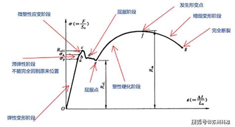 鋼筋降伏意思|屈服